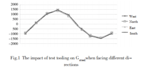 the change rule of G magnetic steel at a distance of 10cm from the magnetic steel rule of G magnetic steel at 10cm