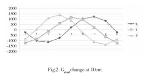 the change curve of G magnetic steel at 10cm 10cm curve