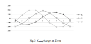 the change curve of G magnetic steel at 20cm 20cm curve