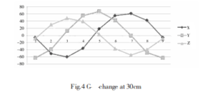 the change curve of G magnetic steel at 30cm 30cm curve